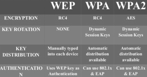 Какой стандарт ieee относится к протоколу безопасности wi fi protected access 2 wpa2